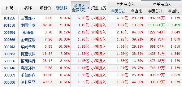 资金净流入前10