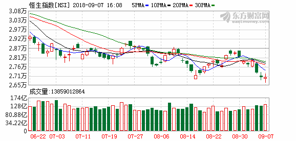 港股恒生指数收跌0.01% 十字星阳线