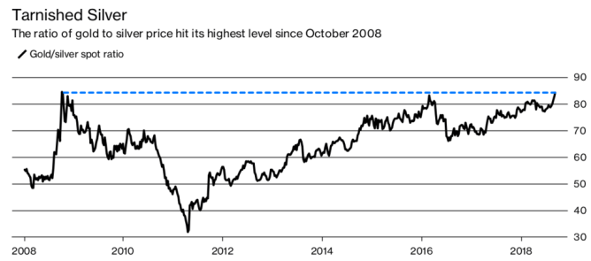 金银比重回2008 年高点