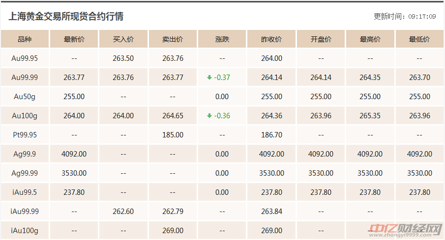 9.5今日黄金最新价格走势分析：国际黄金现在多少钱一克