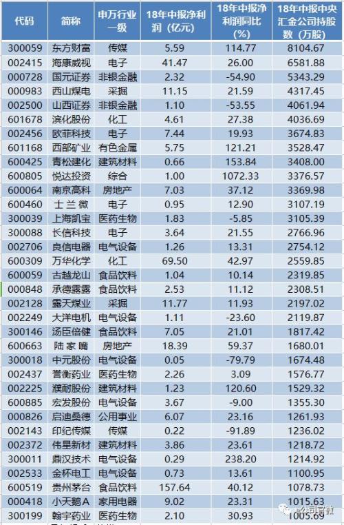 最新！证金、汇金、社保持仓情况在此，23只股票获密集持仓