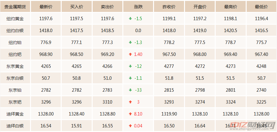 9.5今日黄金最新价格走势分析：国际黄金现在多少钱一克