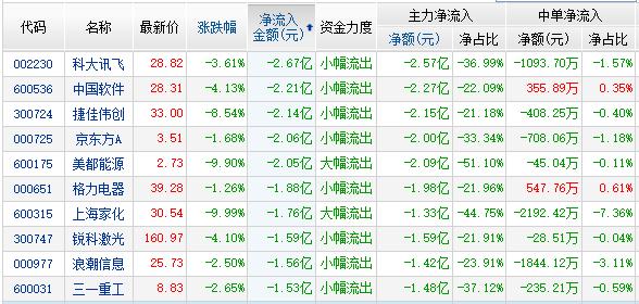 资金净流出前10