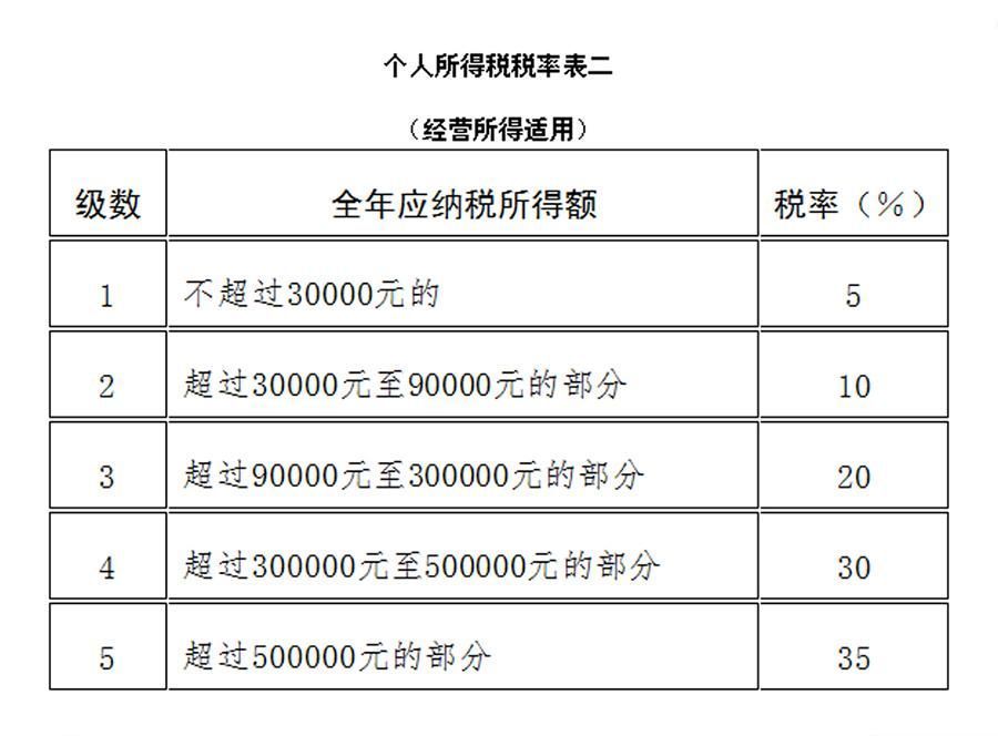 个人所得税税率表2018