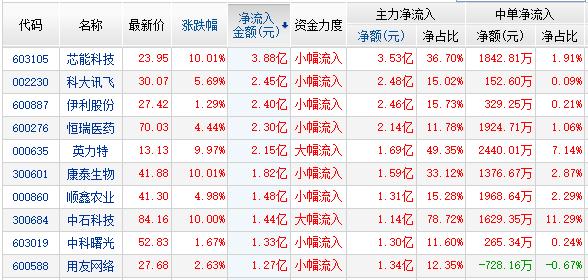 资金净流入前10