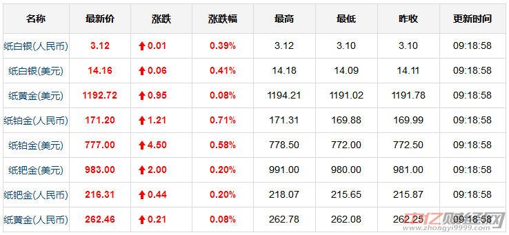 9.5今日黄金最新价格走势分析：国际黄金现在多少钱一克