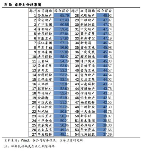 房地产企业资金链风险分析（国海固收 靳毅、马鑫杰）