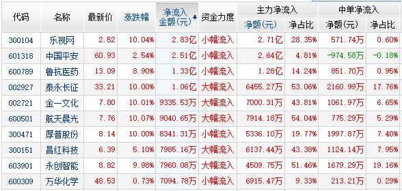 资金净流入前10