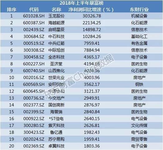 上市公司半年报出炉