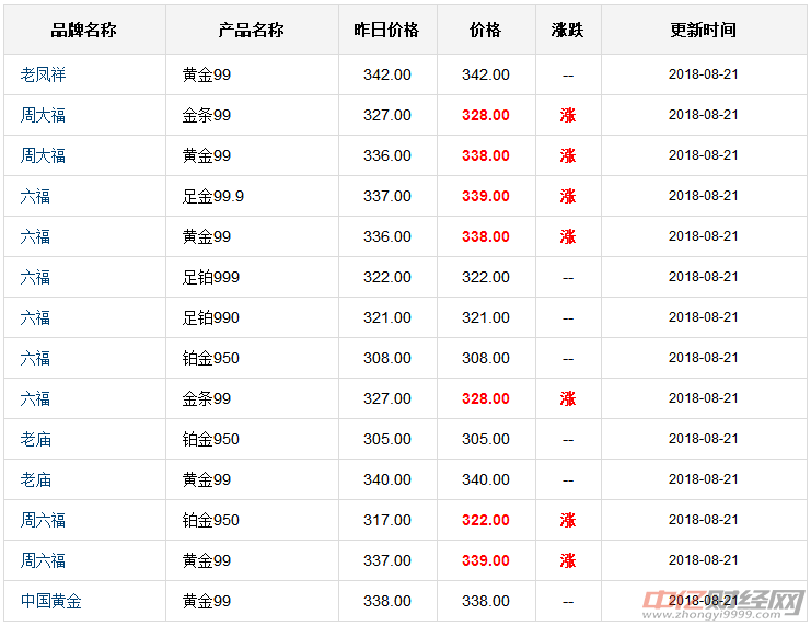 8.21今日国际现货黄金价格走势分析 黄金多少钱一克现在