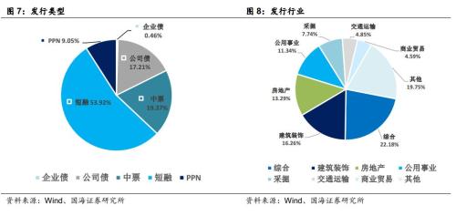 房地产企业资金链风险分析（国海固收 靳毅、马鑫杰）