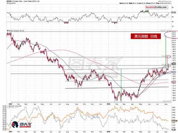 美元指数突破关键技术水平，金价恐将失守1000-图表家