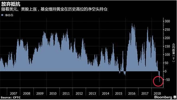美国利率与股市均涨，投资者不再青睐黄金-图表家