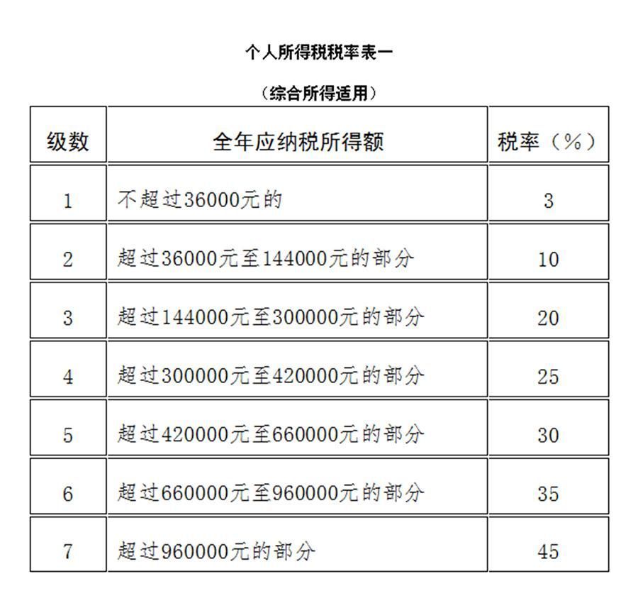 个人所得税税率表2018