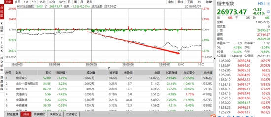 本周恒指大跌3.28% 腾讯再失320关