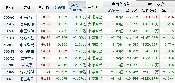 资金净流出前10