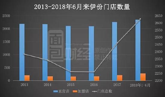 来伊份利润有多少