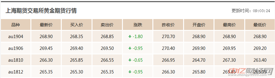 9.5今日黄金最新价格走势分析：国际黄金现在多少钱一克