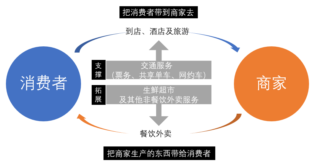 新股速递︱美团（03690），当飞轮转动之时