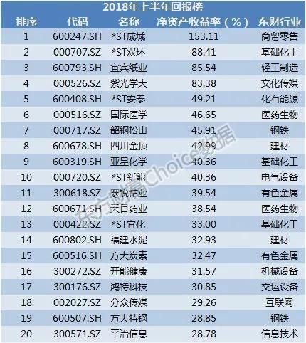 上市公司半年报出炉