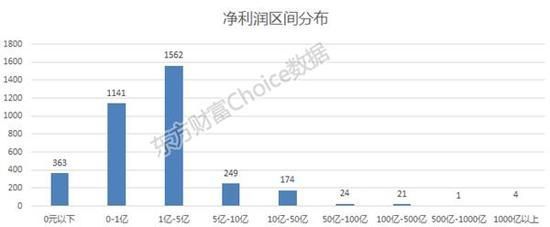 上市公司半年报出炉