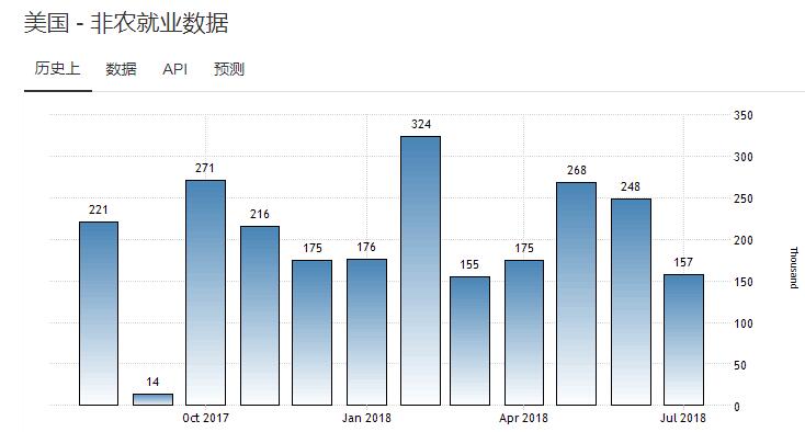 8月非农就业人数或增加 美联储加息将来袭