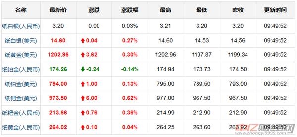 8.31今日国际现货黄金价格走势分析