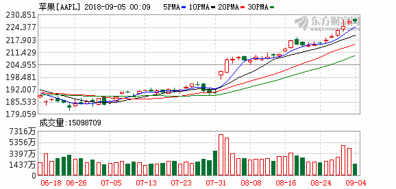 K图 aapl_31