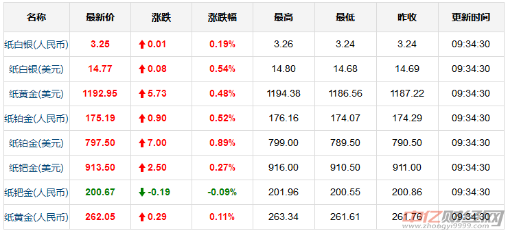 8.21今日国际现货黄金价格走势分析 黄金多少钱一克现在