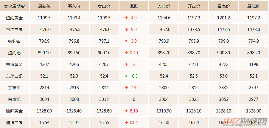 8.21今日国际现货黄金价格走势分析 黄金多少钱一克现在