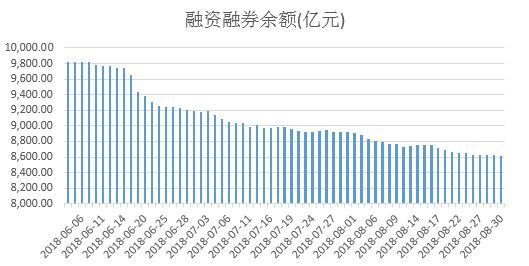 两融余额