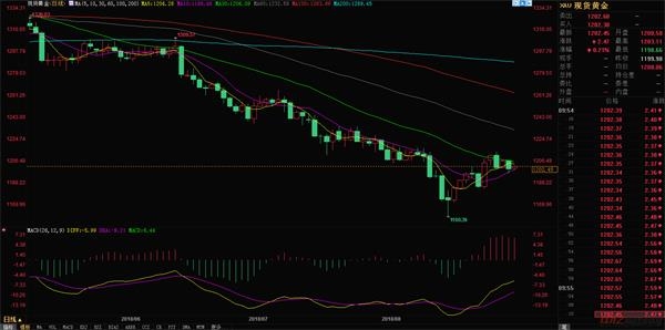8.31今日国际现货黄金价格走势分析
