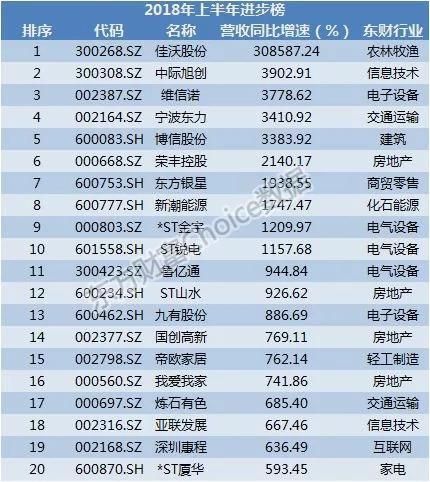 上市公司半年报出炉