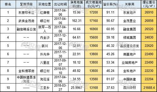 成都成交楼面地价TOP10地块及其产品理论售价