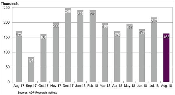 Change-in-Nonfarm-Private-Employment-August-2018.gif