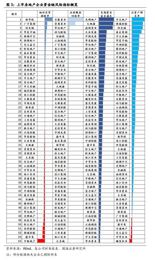 房地产企业资金链风险分析（国海固收 靳毅、马鑫杰）