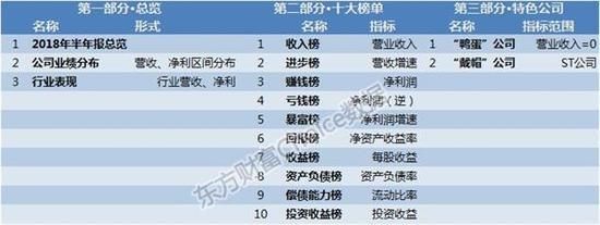 上市公司半年报出炉