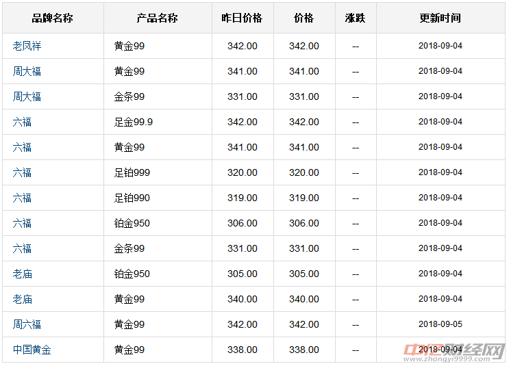 9.5今日黄金最新价格走势分析：国际黄金现在多少钱一克