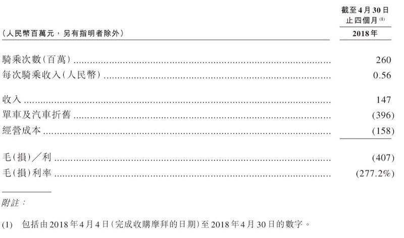 美团收购摩拜的背后：新增千万级日订单入口，26天亏掉4.07亿元