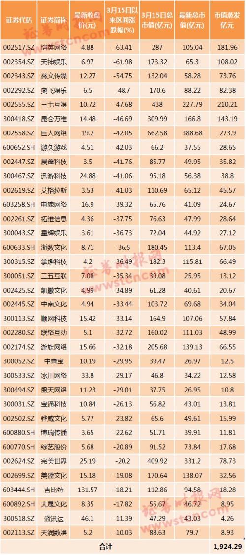 市值蒸发1.6万亿！游戏股至暗时刻？有分析师称超跌带来买入良机