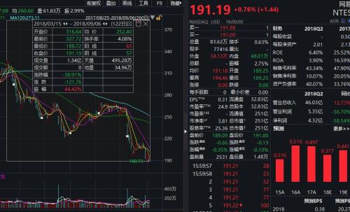 市值蒸发1.6万亿！游戏股至暗时刻？有分析师称超跌带来买入良机