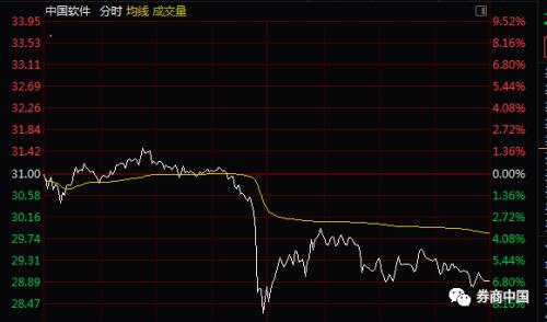 一条谣言打趴科技股！从芯片、5G到国产软件集体闪崩，蒸发市值521亿，美股科技股更是三日跌去2.1万